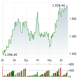 ASML HOLDING NV 1-Woche-Intraday-Chart