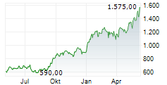ASML HOLDING NV NY Chart 1 Jahr