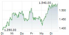 ASML HOLDING NV NY 1-Woche-Intraday-Chart