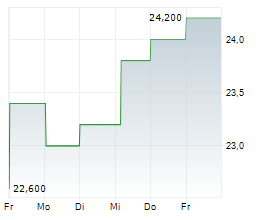 ASSOCIATED BANC-CORP Chart 1 Jahr