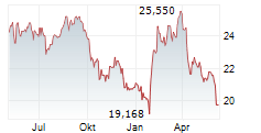 AT&T INC Chart 1 Jahr