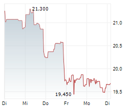 AT&T INC Chart 1 Jahr