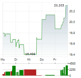 AT&T INC 1-Woche-Intraday-Chart
