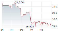 AT&T INC 1-Woche-Intraday-Chart