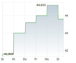ATCO LTD Chart 1 Jahr ATCO LTD Chart 1 Jahr