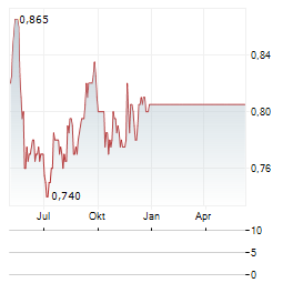 AUSTRALIAN AGRICULTURAL COMPANY LIMITED Chart 1 Jahr