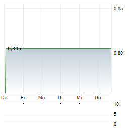 AUSTRALIAN AGRICULTURAL COMPANY LIMITED 1-Woche-Intraday-Chart