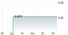 AUSTRALIAN AGRICULTURAL COMPANY LIMITED 1-Woche-Intraday-Chart