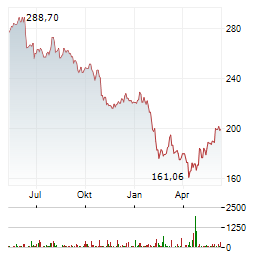 AUTOMATIC DATA PROCESSING INC Chart 1 Jahr