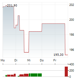 AUTOMATIC DATA PROCESSING INC 1-Woche-Intraday-Chart