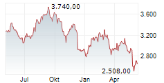 AUTOZONE INC Chart 1 Jahr