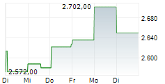 AUTOZONE INC 1-Woche-Intraday-Chart