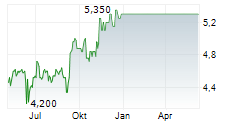 AVI LIMITED Chart 1 Jahr