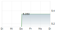 AVI LIMITED 1-Woche-Intraday-Chart