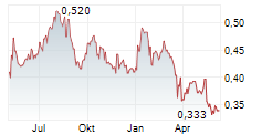 AVICHINA INDUSTRY & TECHNOLOGY CO LTD Chart 1 Jahr