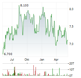 AVIVA PLC Chart 1 Jahr