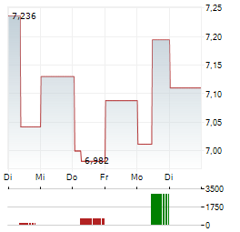 AVIVA PLC 1-Woche-Intraday-Chart