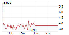 B&G FOODS INC Chart 1 Jahr