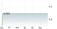 B&G FOODS INC 1-Woche-Intraday-Chart