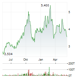 B2GOLD CORP Chart 1 Jahr