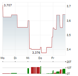 B2GOLD CORP 1-Woche-Intraday-Chart