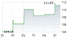 BADGER METER INC 1-Woche-Intraday-Chart BADGER METER INC 1-Woche-Intraday-Chart