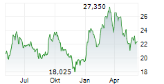 BAE SYSTEMS PLC Chart 1 Jahr