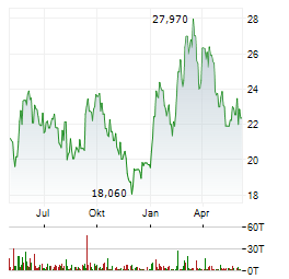 BAE SYSTEMS PLC Chart 1 Jahr