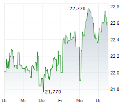 BAE SYSTEMS PLC Chart 1 Jahr