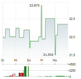 BAE SYSTEMS PLC 1-Woche-Intraday-Chart