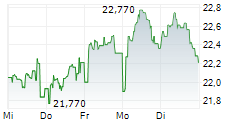 BAE SYSTEMS PLC 1-Woche-Intraday-Chart
