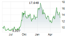 BAIDU INC Chart 1 Jahr BAIDU INC Chart 1 Jahr
