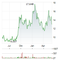BAIDU INC Chart 1 Jahr