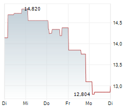 BAIDU INC Chart 1 Jahr BAIDU INC Chart 1 Jahr