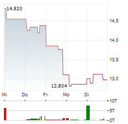 BAIDU INC 1-Woche-Intraday-Chart