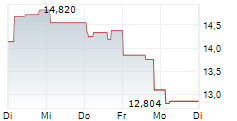 BAIDU INC 1-Woche-Intraday-Chart BAIDU INC 1-Woche-Intraday-Chart