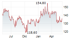 BALCHEM CORPORATION Chart 1 Jahr