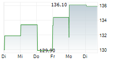 BALCHEM CORPORATION 1-Woche-Intraday-Chart