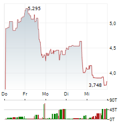 BALLARD POWER SYSTEMS INC 1-Woche-Intraday-Chart