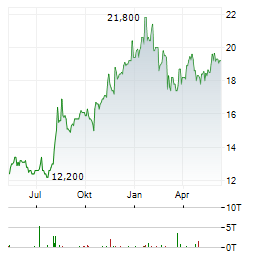 BANCO BILBAO VIZCAYA ARGENTARIA SA ADR Chart 1 Jahr
