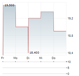 BANCO BILBAO VIZCAYA ARGENTARIA SA ADR 1-Woche-Intraday-Chart