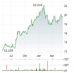 BANCO BILBAO VIZCAYA ARGENTARIA SA Chart 1 Jahr
