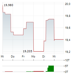 BANCO BILBAO VIZCAYA ARGENTARIA SA 1-Woche-Intraday-Chart