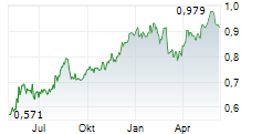BANCO COMERCIAL PORTUGUES SA Chart 1 Jahr