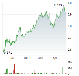 BANCO COMERCIAL PORTUGUES SA Chart 1 Jahr