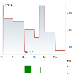 BANCO COMERCIAL PORTUGUES SA 1-Woche-Intraday-Chart