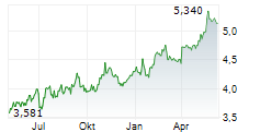 BANK OF CHINA HONG KONG LTD Chart 1 Jahr