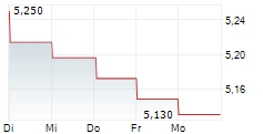 BANK OF CHINA HONG KONG LTD 1-Woche-Intraday-Chart