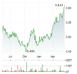 BANK OF CHINA LTD Chart 1 Jahr