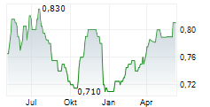 BANK OF COMMUNICATIONS CO LTD Chart 1 Jahr
